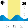 Donald Ross Bridge tide chart for Monday, November 20, 2023