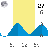 Donald Ross Bridge tide chart for Monday, November 27, 2023