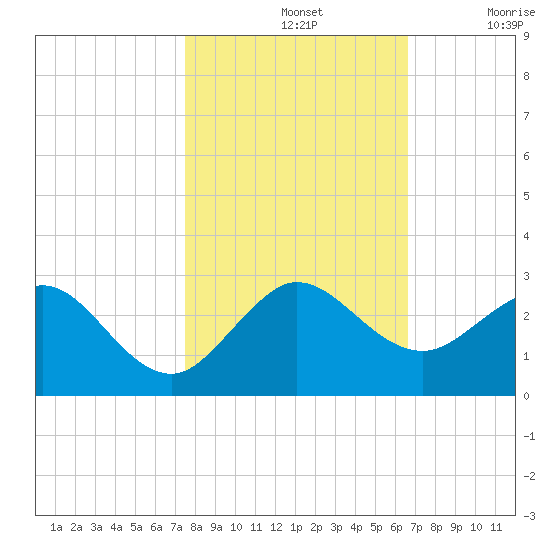 Donald Ross Bridge tide chart for Thursday, November 2, 2023