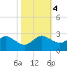 Donald Ross Bridge tide chart for Saturday, November 4, 2023