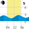 Donald Ross Bridge tide chart for Sunday, November 5, 2023