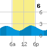 Donald Ross Bridge tide chart for Monday, November 6, 2023