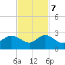 Donald Ross Bridge tide chart for Tuesday, November 7, 2023