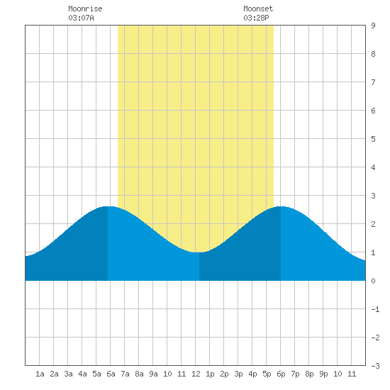 Donald Ross Bridge tide chart for Thursday, November 9, 2023