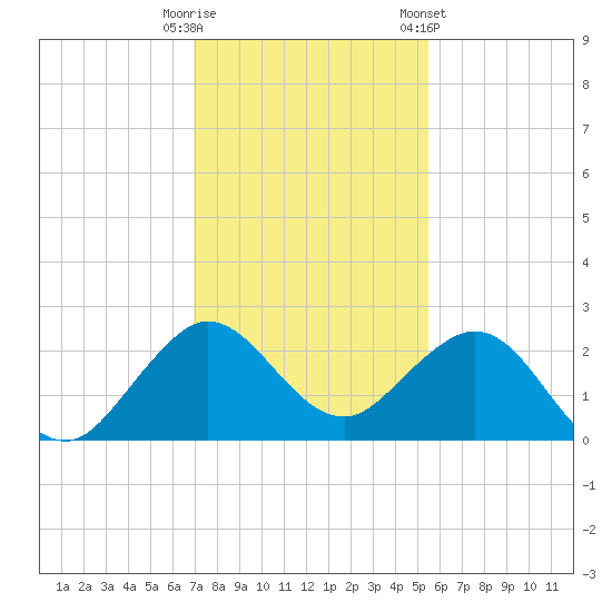 Donald Ross Bridge tide chart for Monday, December 11, 2023