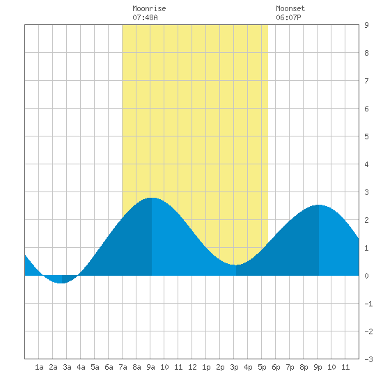 Donald Ross Bridge tide chart for Wednesday, December 13, 2023
