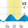 Donald Ross Bridge tide chart for Wednesday, December 13, 2023