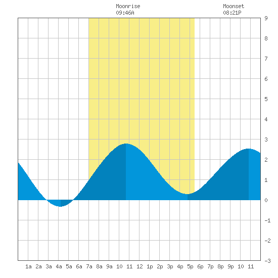Donald Ross Bridge tide chart for Friday, December 15, 2023