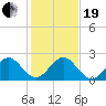 Donald Ross Bridge tide chart for Tuesday, December 19, 2023