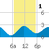 Donald Ross Bridge tide chart for Friday, December 1, 2023