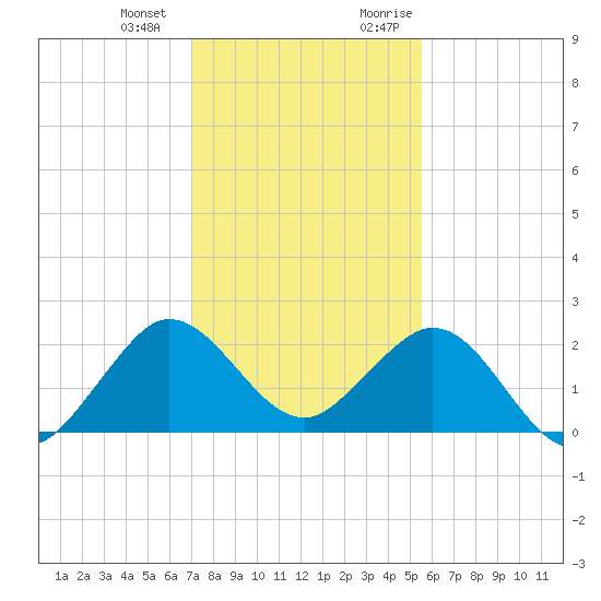 Donald Ross Bridge tide chart for Saturday, December 23, 2023