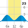 Donald Ross Bridge tide chart for Saturday, December 23, 2023