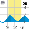 Donald Ross Bridge tide chart for Tuesday, December 26, 2023