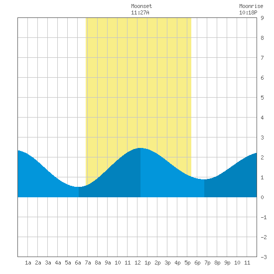 Donald Ross Bridge tide chart for Saturday, December 2, 2023