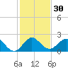 Donald Ross Bridge tide chart for Saturday, December 30, 2023
