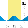 Donald Ross Bridge tide chart for Sunday, December 31, 2023
