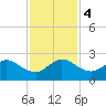 Donald Ross Bridge tide chart for Monday, December 4, 2023