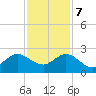 Donald Ross Bridge tide chart for Thursday, December 7, 2023