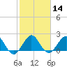 Donald Ross Bridge tide chart for Sunday, January 14, 2024
