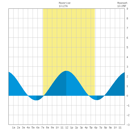 Donald Ross Bridge tide chart for Monday, January 15, 2024