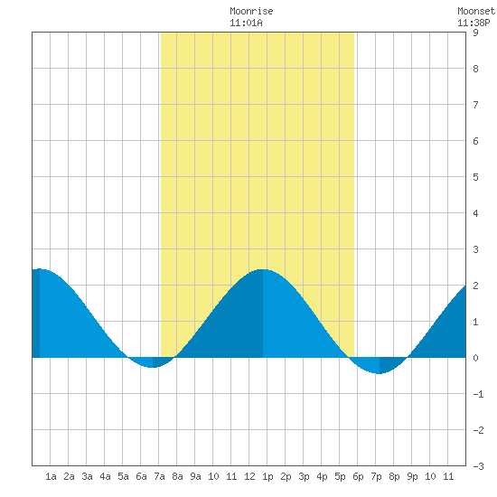 Donald Ross Bridge tide chart for Tuesday, January 16, 2024