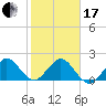 Donald Ross Bridge tide chart for Wednesday, January 17, 2024