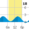 Donald Ross Bridge tide chart for Thursday, January 18, 2024