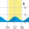 Donald Ross Bridge tide chart for Monday, January 1, 2024