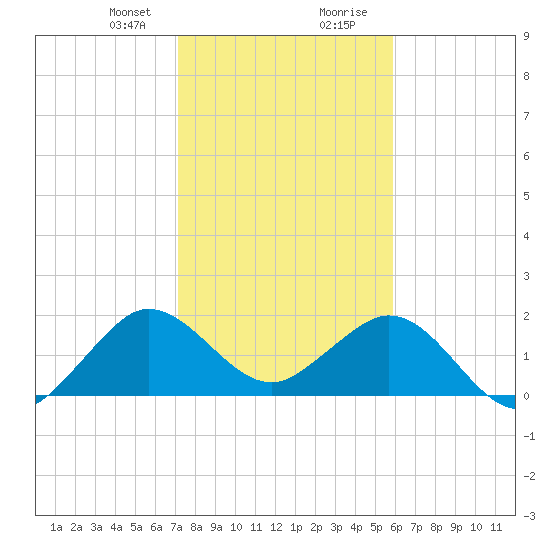 Donald Ross Bridge tide chart for Sunday, January 21, 2024