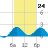 Donald Ross Bridge tide chart for Wednesday, January 24, 2024
