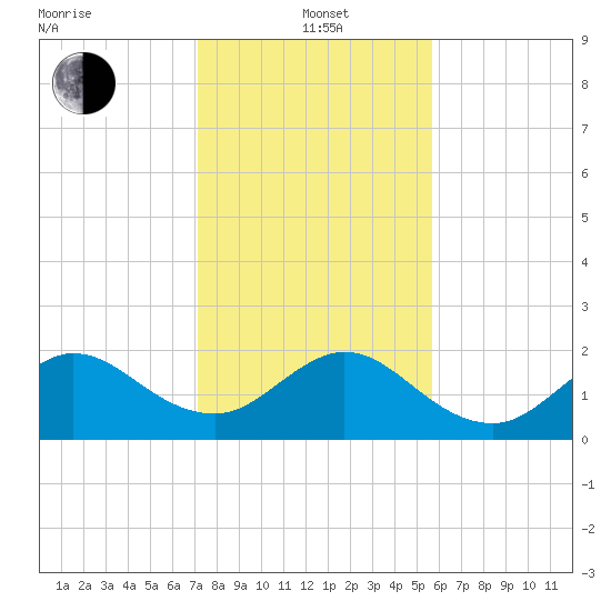 Donald Ross Bridge tide chart for Wednesday, January 3, 2024