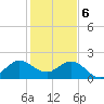 Donald Ross Bridge tide chart for Saturday, January 6, 2024