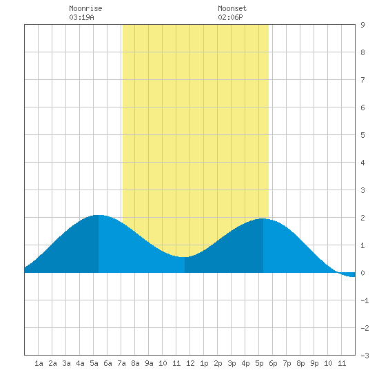 Donald Ross Bridge tide chart for Sunday, January 7, 2024