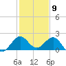 Donald Ross Bridge tide chart for Tuesday, January 9, 2024
