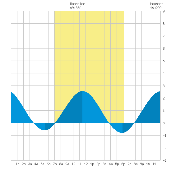 Donald Ross Bridge tide chart for Tuesday, February 13, 2024