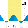 Donald Ross Bridge tide chart for Tuesday, February 13, 2024