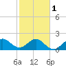 Donald Ross Bridge tide chart for Thursday, February 1, 2024