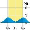 Donald Ross Bridge tide chart for Tuesday, February 20, 2024