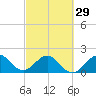 Donald Ross Bridge tide chart for Thursday, February 29, 2024