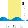 Donald Ross Bridge tide chart for Saturday, February 3, 2024