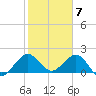 Donald Ross Bridge tide chart for Wednesday, February 7, 2024
