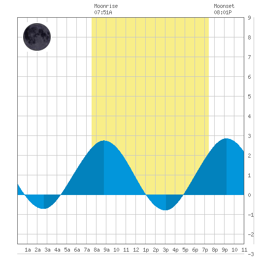 Donald Ross Bridge tide chart for Sunday, March 10, 2024