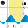 Donald Ross Bridge tide chart for Sunday, March 10, 2024