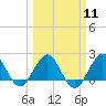 Donald Ross Bridge tide chart for Monday, March 11, 2024
