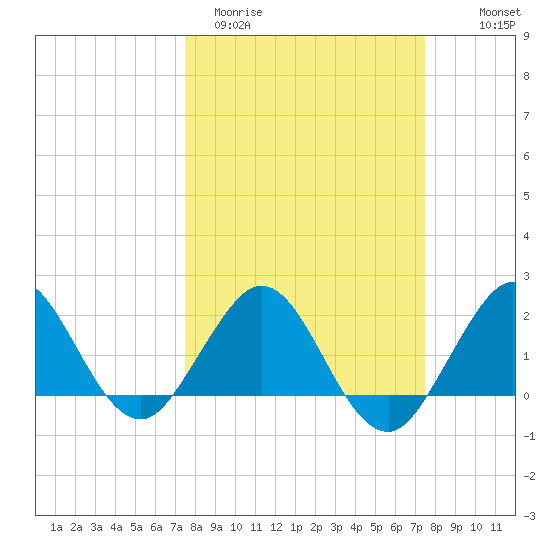 Donald Ross Bridge tide chart for Tuesday, March 12, 2024