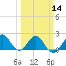 Donald Ross Bridge tide chart for Thursday, March 14, 2024