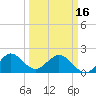 Donald Ross Bridge tide chart for Saturday, March 16, 2024