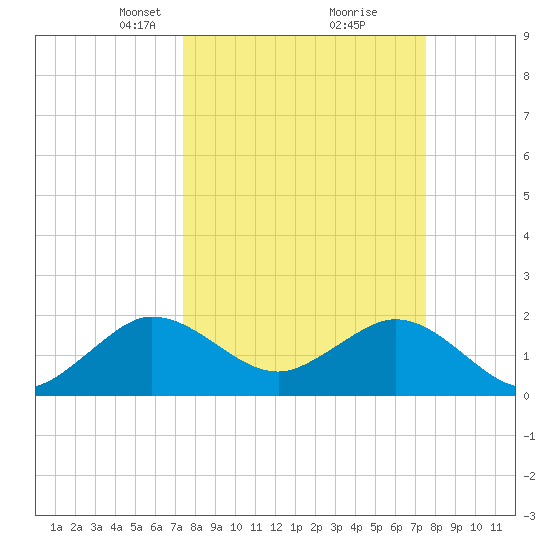 Donald Ross Bridge tide chart for Tuesday, March 19, 2024