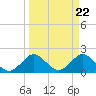 Donald Ross Bridge tide chart for Friday, March 22, 2024