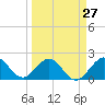 Donald Ross Bridge tide chart for Wednesday, March 27, 2024